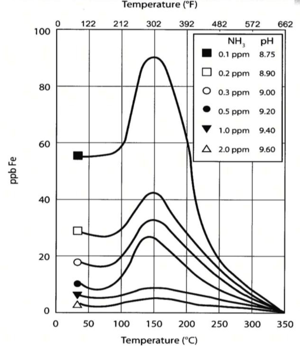 FAC temperature range affects on iron oxide solubility